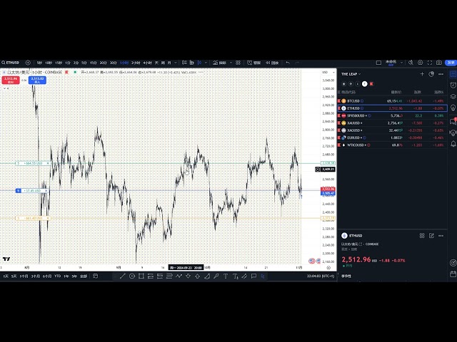 BTC ETH DOGE currency price trend analysis #trading #bitcoin #ethereum #crypto