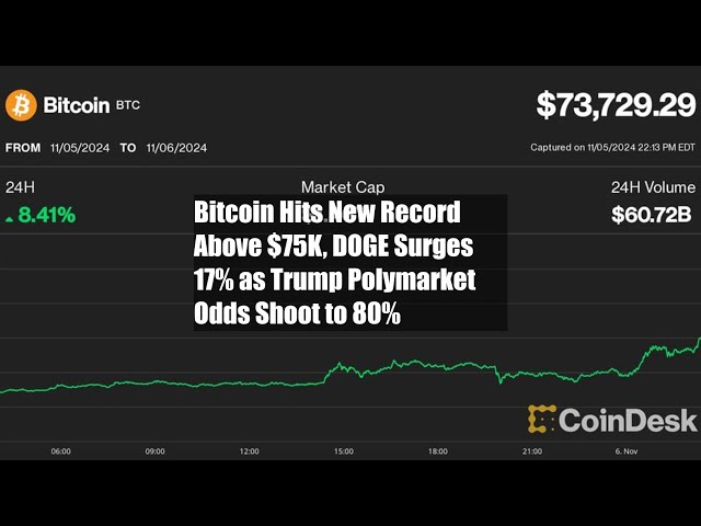 Bitcoin Hits New Record Above $75K, DOGE Surges 17% as Trump Polymarket Odds Shoot to 80%