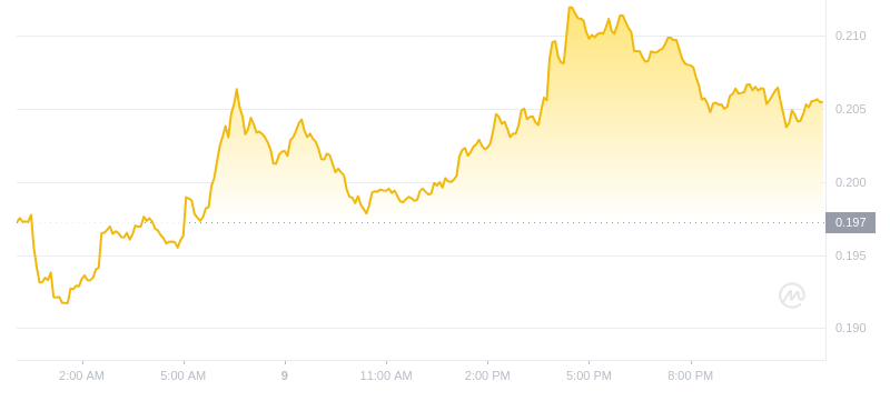 Der aktuelle Preis von Dogecoin um 00:00 Uhr am 10. November 2024