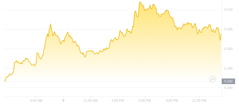 Der aktuelle Preis von Dogecoin um 01:00 Uhr am 10. November 2024