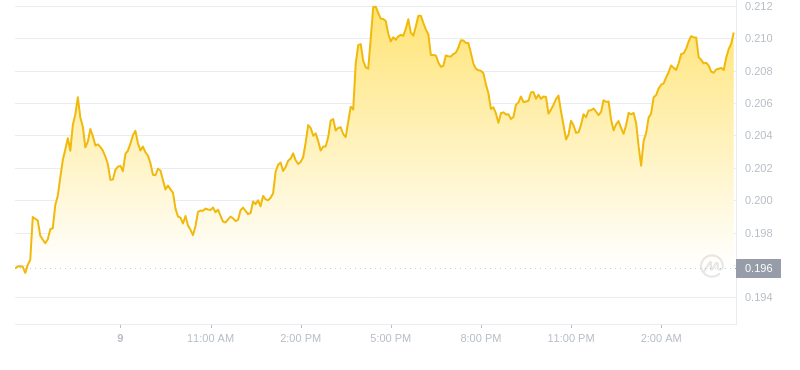 Le dernier prix du Dogecoin à 04h00 le 10 novembre 2024