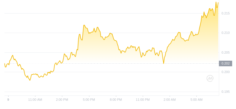 Le dernier prix du Dogecoin à 07h00 le 10 novembre 2024