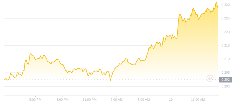 The latest price of Dogecoin at 13:00 on November 10, 2024