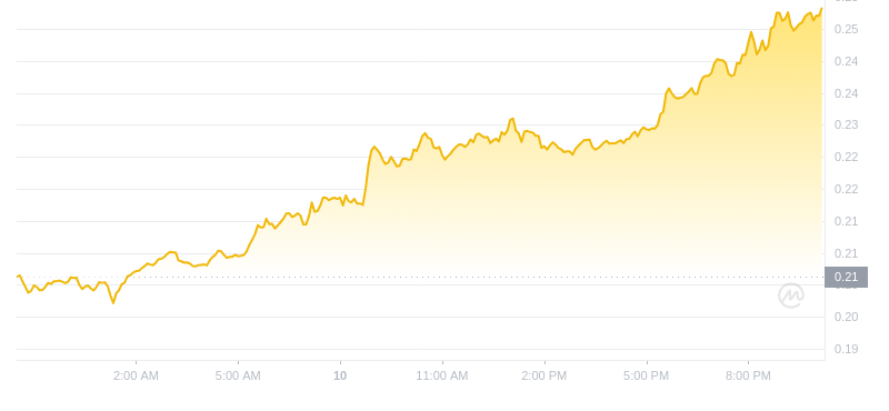 The latest price of Dogecoin at 22:00 on November 10, 2024