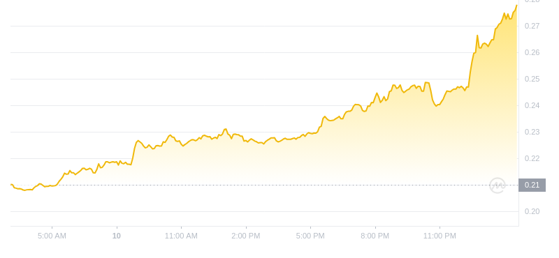 Le dernier prix du Dogecoin à 03h00 le 11 novembre 2024