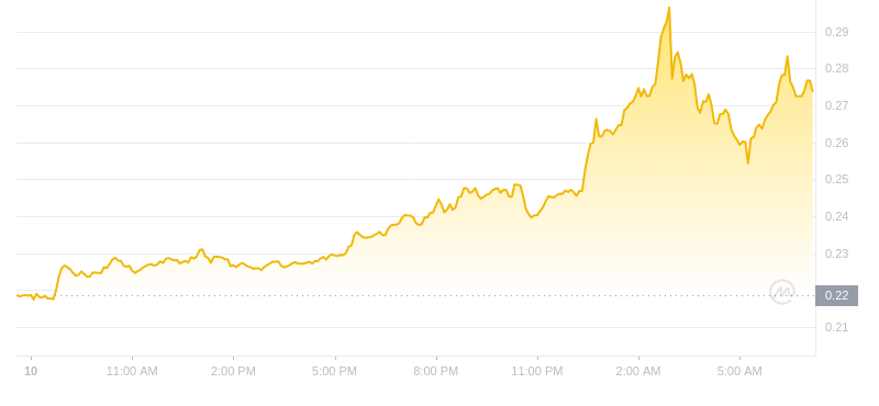 Der aktuelle Preis von Dogecoin um 07:00 Uhr am 11. November 2024