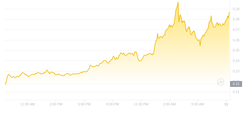 The latest price of Dogecoin at 08:00 on November 11, 2024