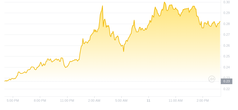 Le dernier prix du Dogecoin à 16h00 le 11 novembre 2024