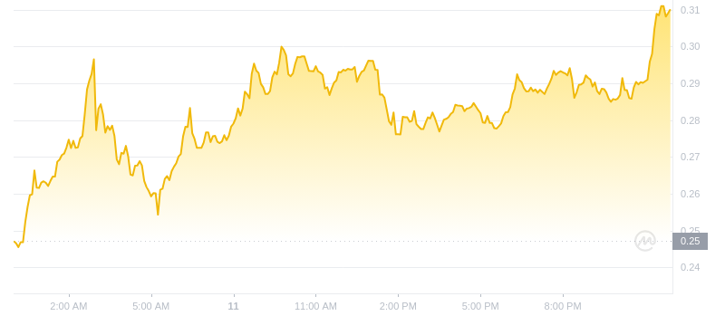 The latest price of Dogecoin at 00:00 on November 12, 2024