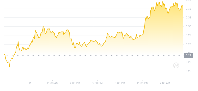 2024년 11월 12일 04:00의 Dogecoin 최신 가격