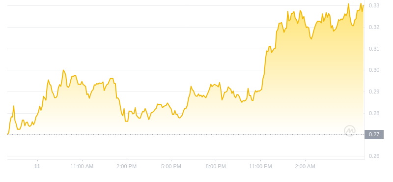 Le dernier prix du Dogecoin à 06h00 le 12 novembre 2024