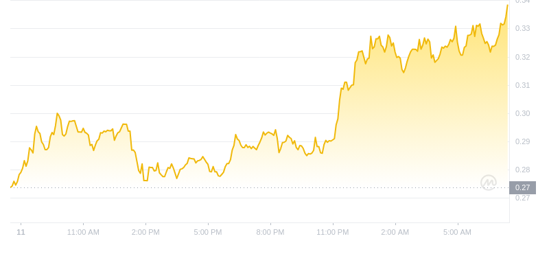 The latest price of Dogecoin at 07:00 on November 12, 2024