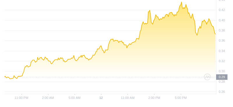 The latest price of Dogecoin at 21:00 on November 12, 2024