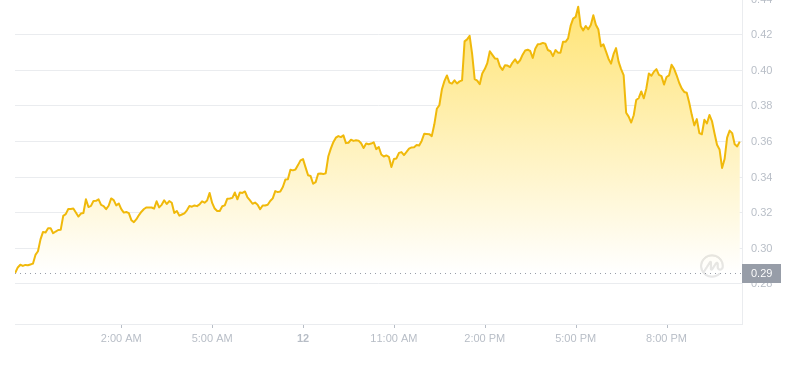 The latest price of Dogecoin at 22:00 on November 12, 2024