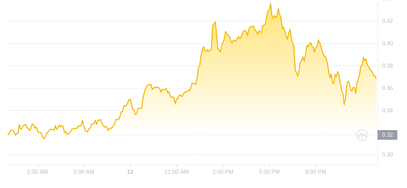 Der aktuelle Preis von Dogecoin um 00:00 Uhr am 13. November 2024