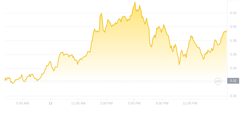 The latest price of Dogecoin at 03:00 on November 13, 2024