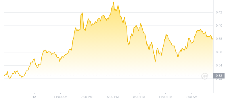 The latest price of Dogecoin at 04:00 on November 13, 2024