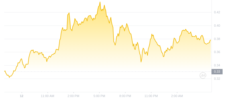 Le dernier prix du Dogecoin à 06h00 le 13 novembre 2024