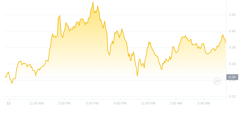 2024년 11월 13일 07:00의 Dogecoin 최신 가격