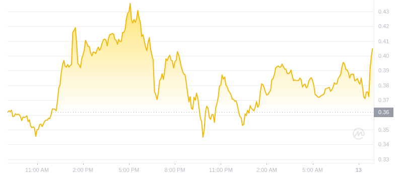 Der aktuelle Preis von Dogecoin um 09:00 Uhr am 13. November 2024