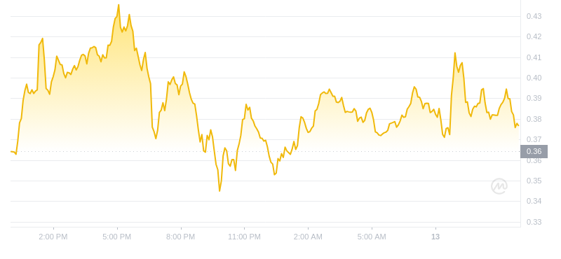 Der aktuelle Preis von Dogecoin um 12:00 Uhr am 13. November 2024