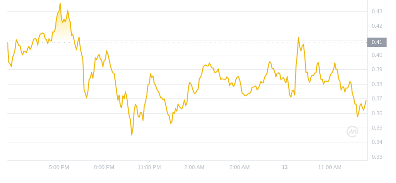 Der aktuellste Preis von Dogecoin um 13:00 Uhr am 13. November 2024