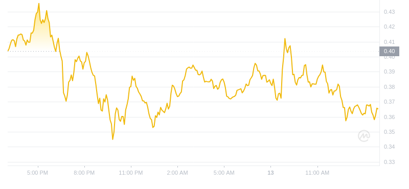 Le dernier prix du Dogecoin à 15h00 le 13 novembre 2024