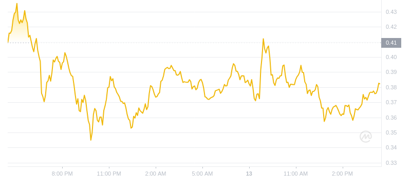 The latest price of Dogecoin at 16:00 on November 13, 2024