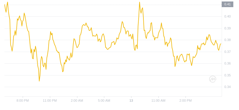 Der aktuelle Preis von Dogecoin um 18:00 Uhr am 13. November 2024