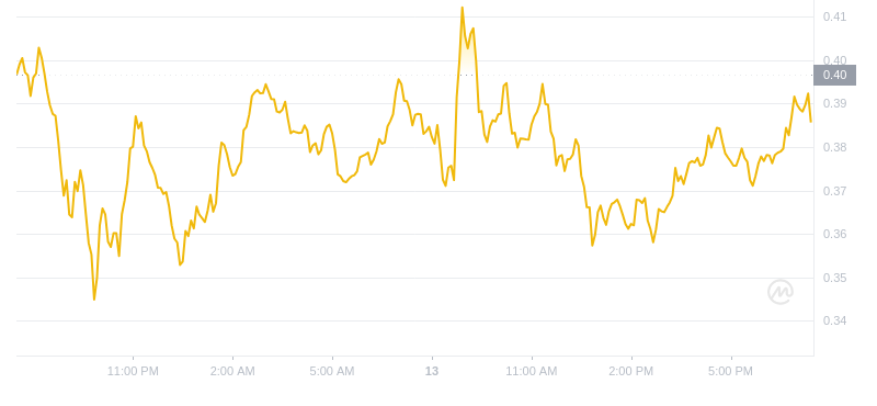 Der aktuelle Preis von Dogecoin um 19:00 Uhr am 13. November 2024