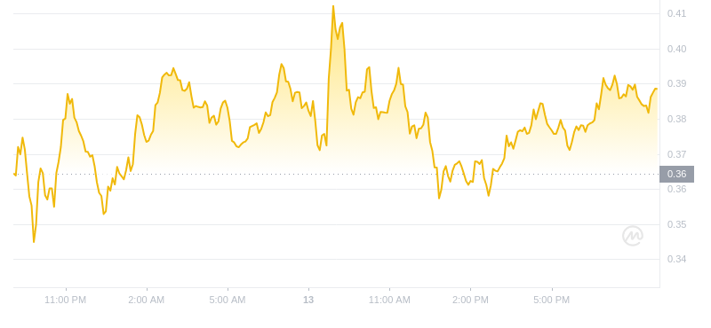 Le dernier prix du Dogecoin à 21h00 le 13 novembre 2024