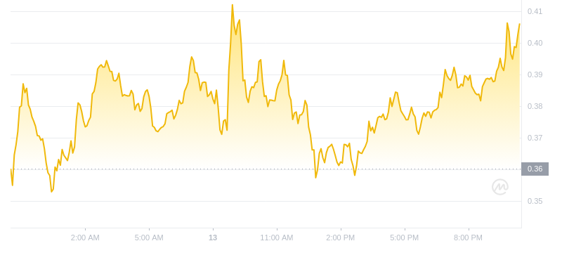 Der aktuelle Preis von Dogecoin um 22:00 Uhr am 13. November 2024