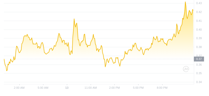 Der aktuelle Preis von Dogecoin um 00:00 Uhr am 14. November 2024