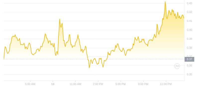 The latest price of Dogecoin at 01:00 on November 14, 2024