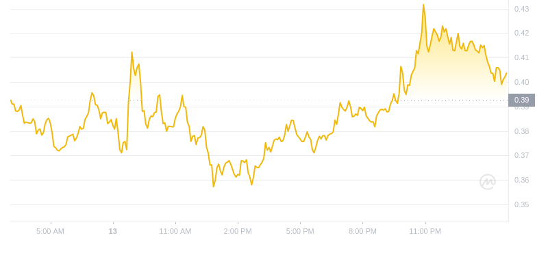 The latest price of Dogecoin at 03:00 on November 14, 2024