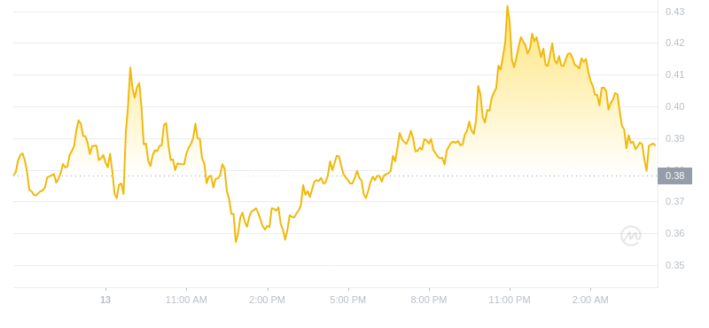 The latest price of Dogecoin at 04:00 on November 14, 2024