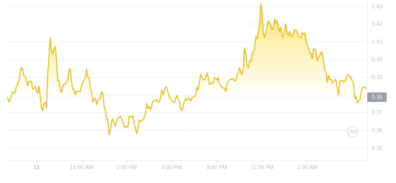 The latest price of Dogecoin at 06:00 on November 14, 2024