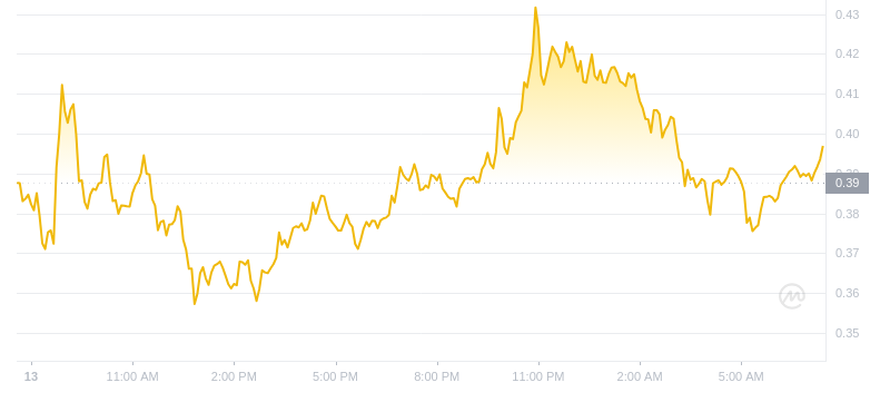 Der aktuelle Preis von Dogecoin um 07:00 Uhr am 14. November 2024