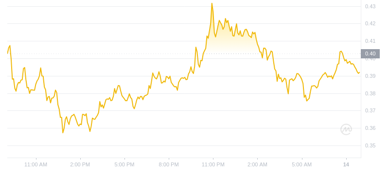 Le dernier prix du Dogecoin à 09h00 le 14 novembre 2024