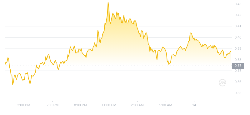 2024년 11월 14일 12:00의 Dogecoin 최신 가격