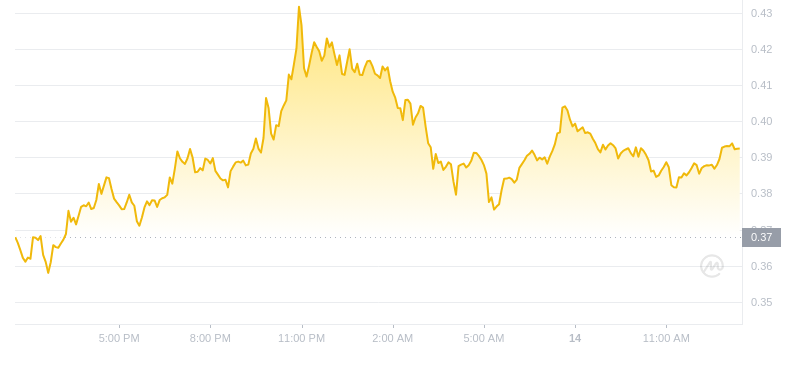 2024년 11월 14일 13:00의 Dogecoin 최신 가격