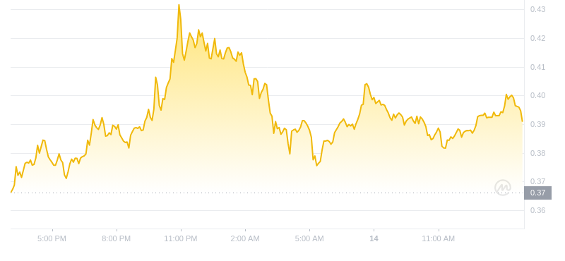 Der aktuelle Preis von Dogecoin um 15:00 Uhr am 14. November 2024