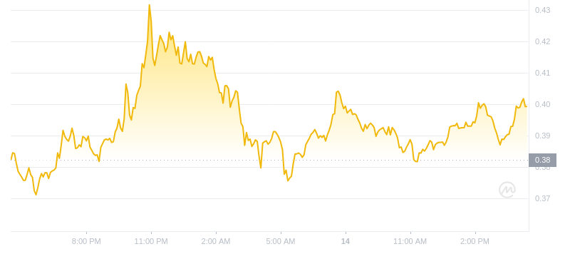 Der aktuelle Preis von Dogecoin um 16:00 Uhr am 14. November 2024