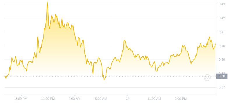 Der aktuellste Preis von Dogecoin um 18:00 Uhr am 14. November 2024