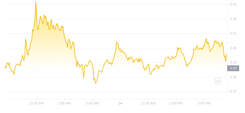 Der aktuelle Preis von Dogecoin um 19:00 Uhr am 14. November 2024