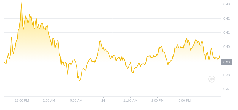 Der aktuelle Preis von Dogecoin um 21:00 Uhr am 14. November 2024