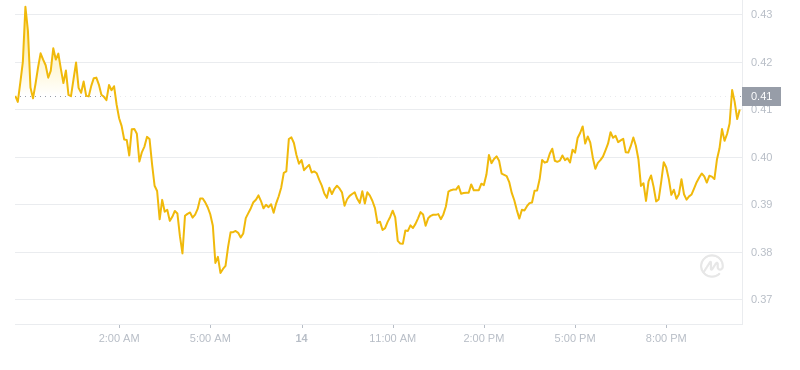 Der aktuelle Preis von Dogecoin um 22:00 Uhr am 14. November 2024