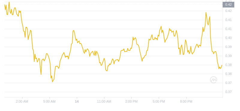 The latest price of Dogecoin at 00:00 on November 15, 2024