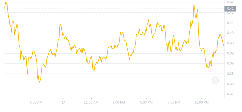 2024년 11월 15일 01:00의 Dogecoin 최신 가격