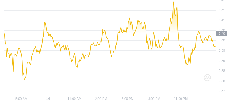 The latest price of Dogecoin at 03:00 on November 15, 2024